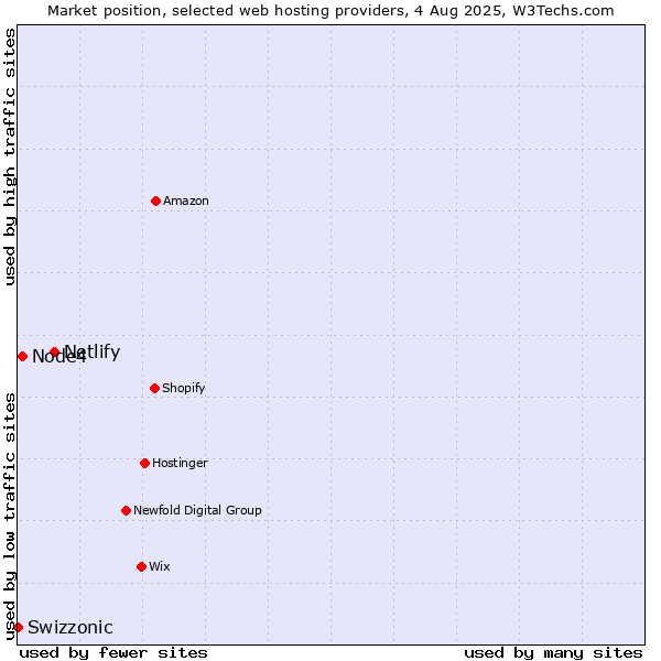 Market position of Netlify vs. Node4 vs. Swizzonic