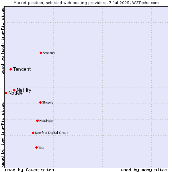 Market position of Netlify vs. Tencent vs. Node4