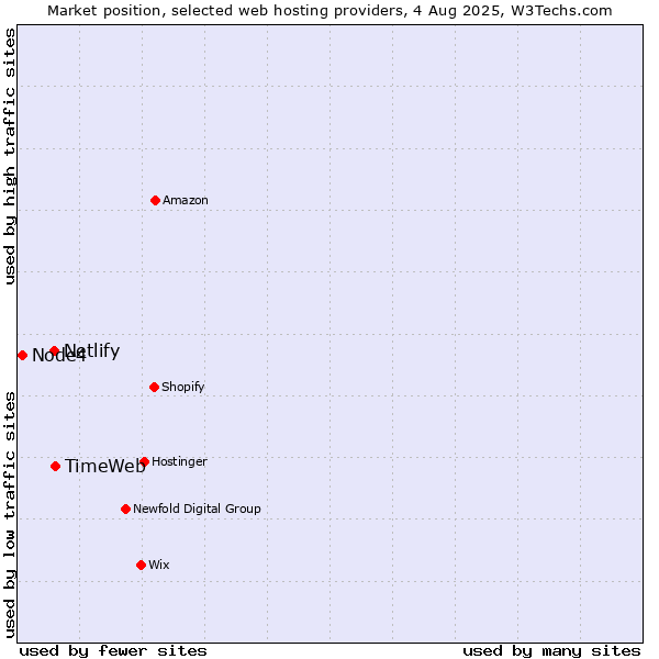 Market position of TimeWeb vs. Netlify vs. Node4