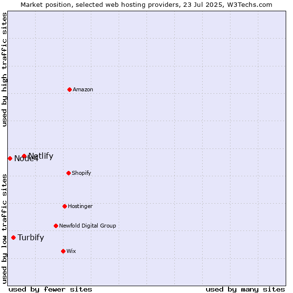 Market position of Netlify vs. Turbify vs. Node4