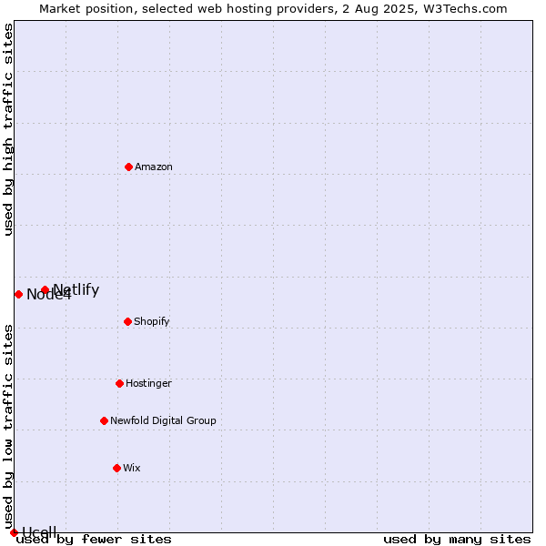 Market position of Netlify vs. Node4 vs. Ucell