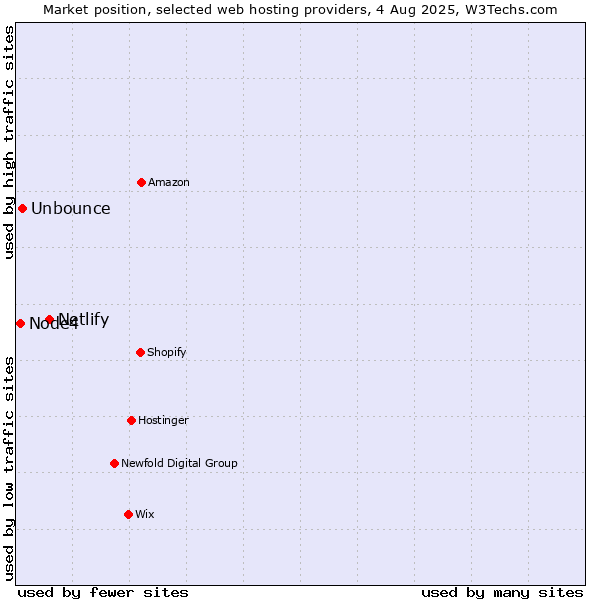 Market position of Netlify vs. Unbounce vs. Node4