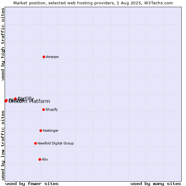 Market position of Netlify vs. Node4 vs. Unicorn Platform
