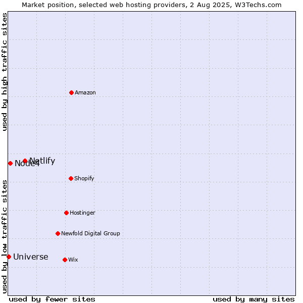 Market position of Netlify vs. Node4 vs. Universe