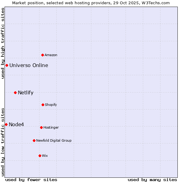 Market position of Netlify vs. Universo Online vs. Node4
