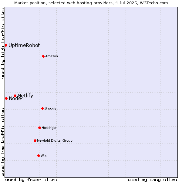 Market position of Netlify vs. Node4 vs. UptimeRobot