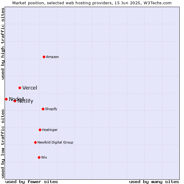 Market position of Vercel vs. Netlify vs. Node4