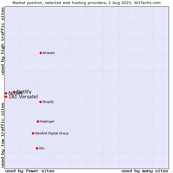 Market position of Netlify vs. Node4 vs. 1&1 Versatel