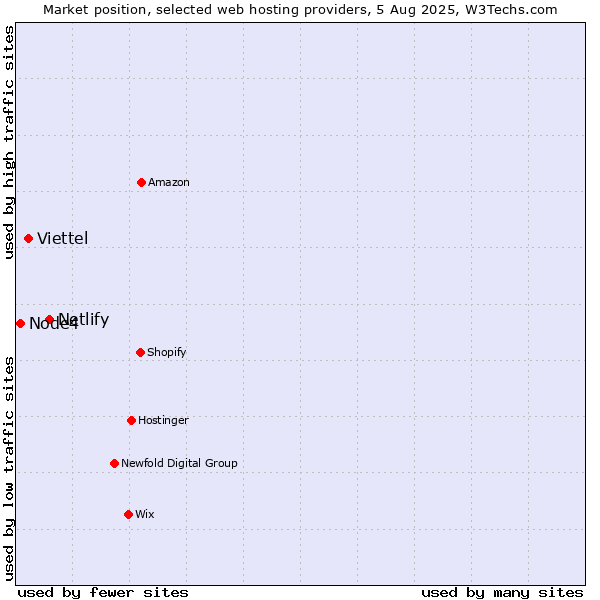 Market position of Netlify vs. Viettel vs. Node4