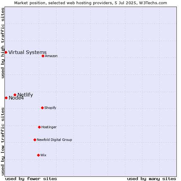 Market position of Netlify vs. Node4 vs. Virtual Systems