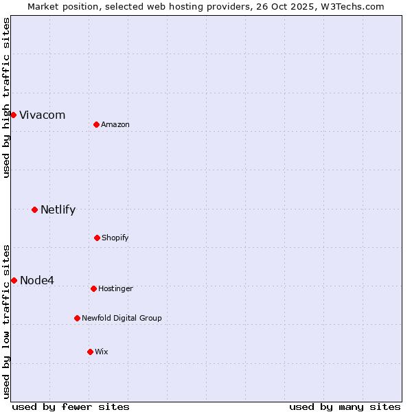 Market position of Netlify vs. Node4 vs. Vivacom