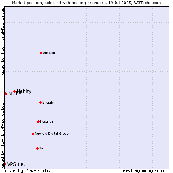 Market position of Netlify vs. Node4 vs. VPS.net
