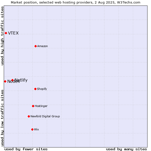 Market position of Netlify vs. VTEX vs. Node4