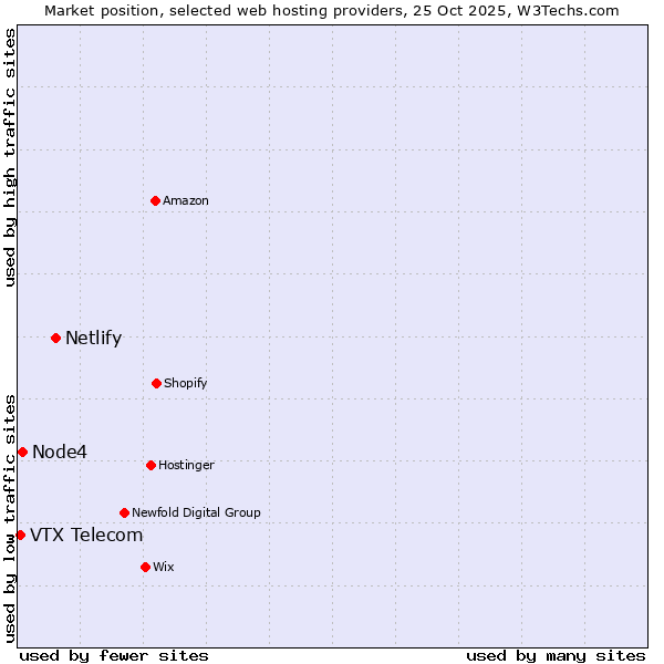 Market position of Netlify vs. Node4 vs. VTX Telecom