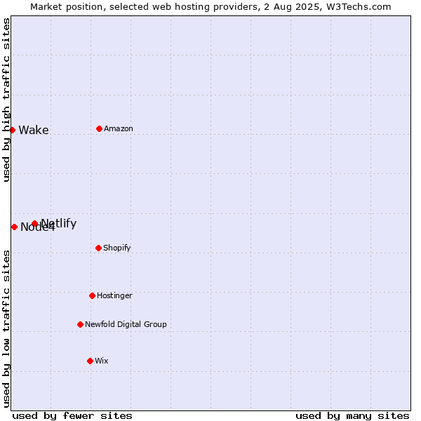 Market position of Netlify vs. Node4 vs. Wake