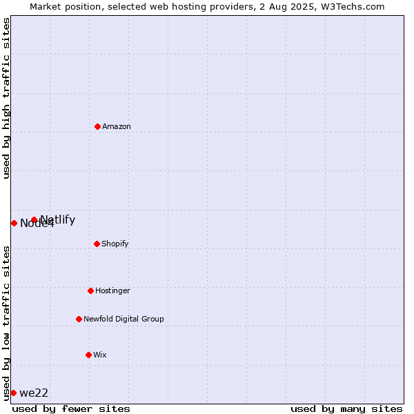 Market position of Netlify vs. Node4 vs. we22