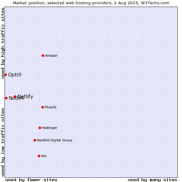 Market position of Netlify vs. Node4 vs. Opti9