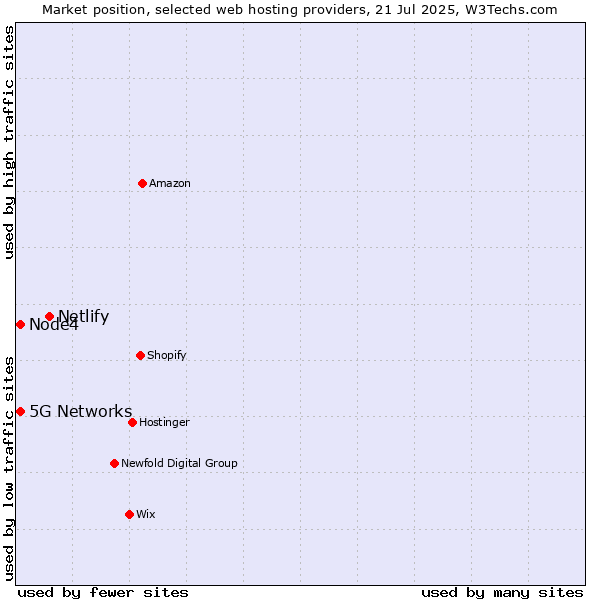 Market position of Netlify vs. Node4 vs. 5G Networks