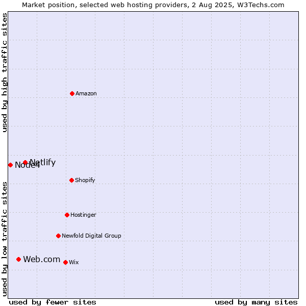 Market position of Netlify vs. Web.com vs. Node4