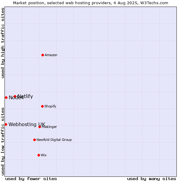 Market position of Netlify vs. Node4 vs. Webhosting UK