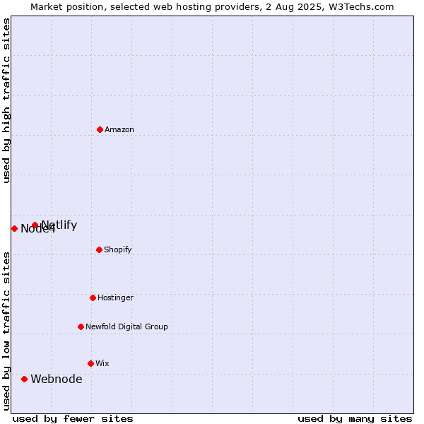 Market position of Netlify vs. Webnode vs. Node4