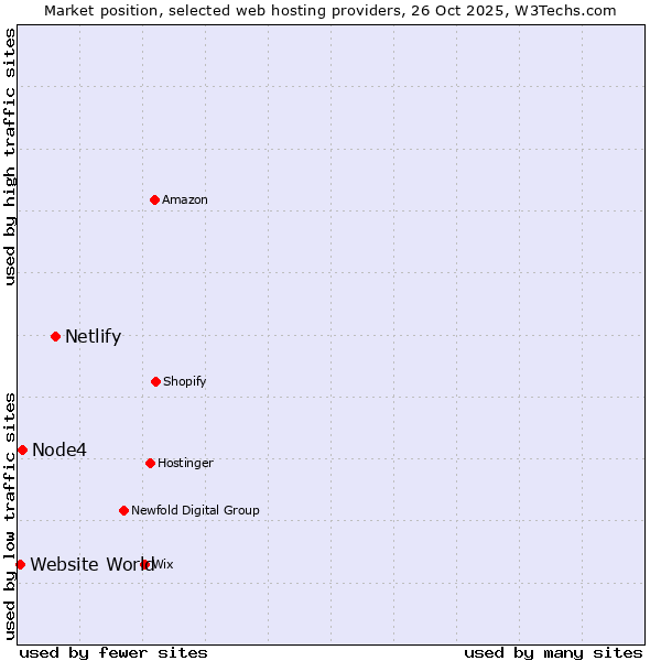Market position of Netlify vs. Node4 vs. Website World