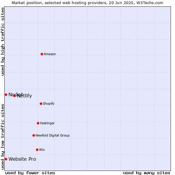 Market position of Netlify vs. Website Pro vs. Node4