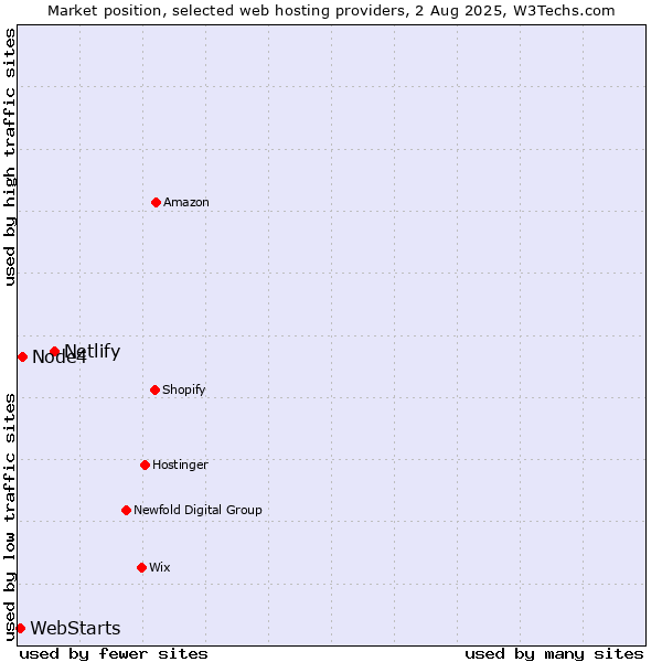Market position of Netlify vs. Node4 vs. WebStarts