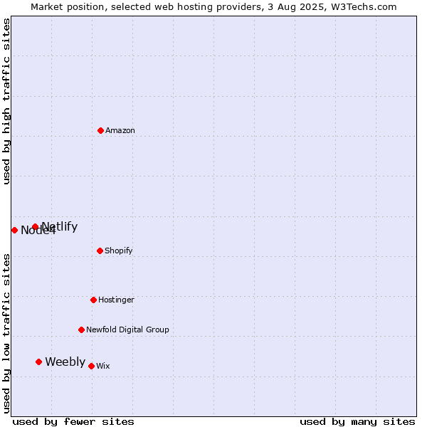 Market position of Weebly vs. Netlify vs. Node4