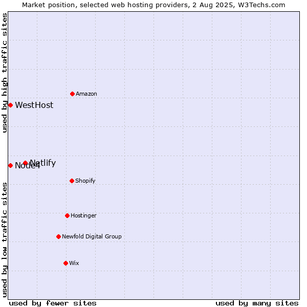 Market position of Netlify vs. Node4 vs. WestHost
