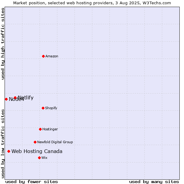 Market position of Netlify vs. Web Hosting Canada vs. Node4
