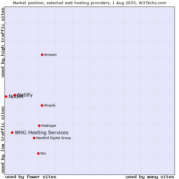 Market position of Netlify vs. WHG Hosting Services vs. Node4