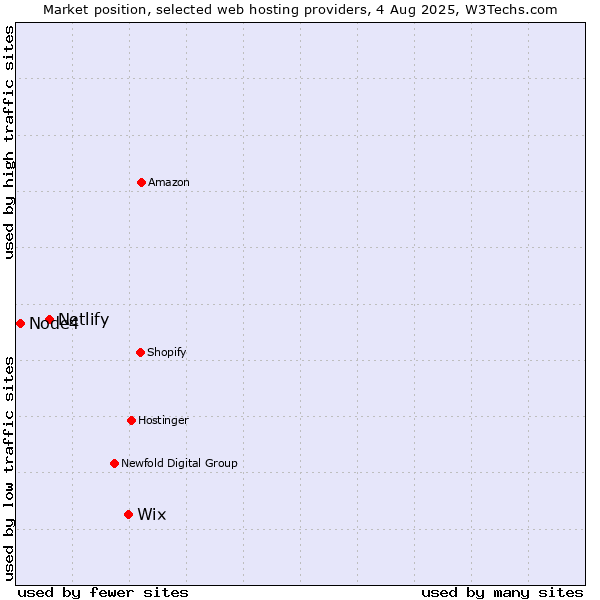 Market position of Wix vs. Netlify vs. Node4