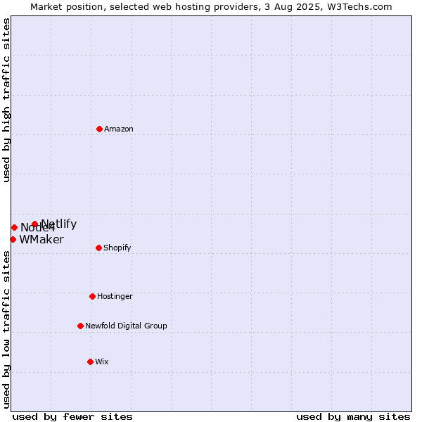 Market position of Netlify vs. Node4 vs. WMaker