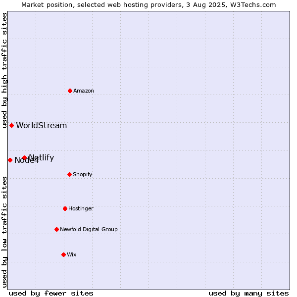 Market position of Netlify vs. WorldStream vs. Node4