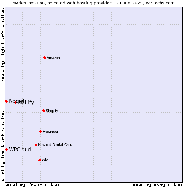 Market position of Netlify vs. Node4 vs. WPCloud