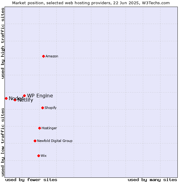Market position of WP Engine vs. Netlify vs. Node4
