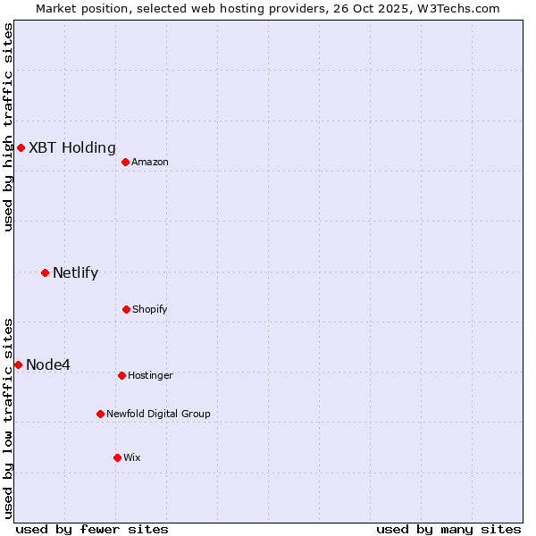 Market position of Netlify vs. XBT Holding vs. Node4