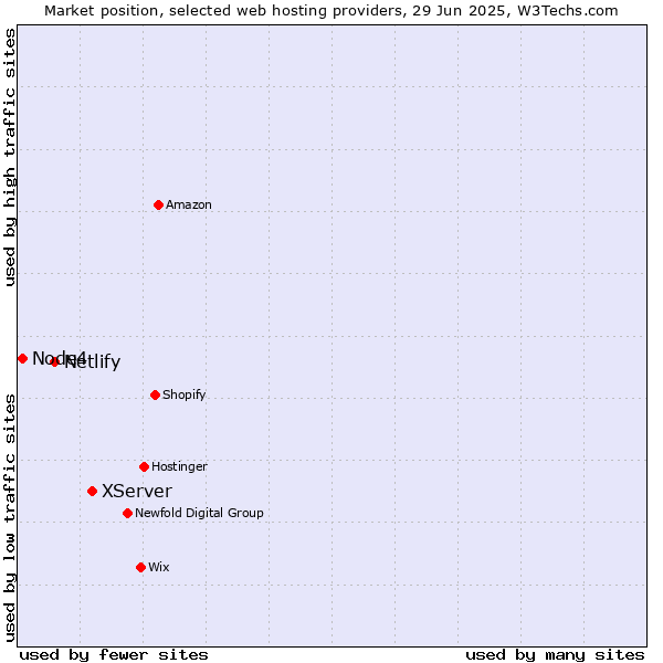 Market position of XServer vs. Netlify vs. Node4