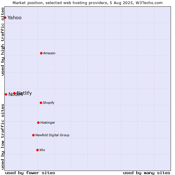 Market position of Netlify vs. Node4 vs. Yahoo