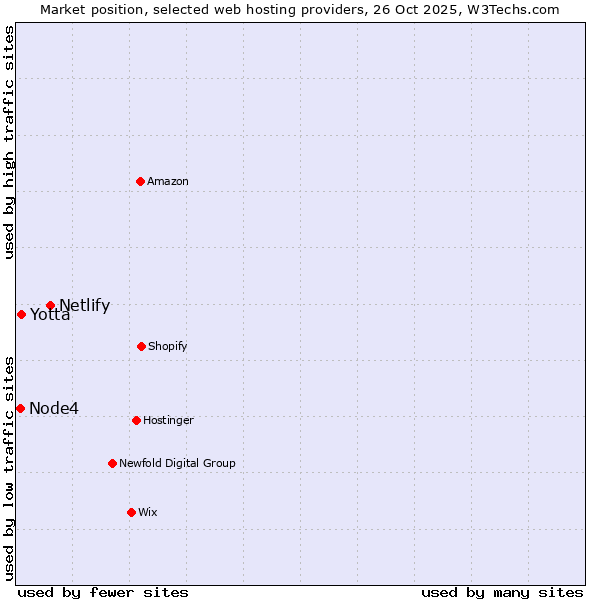 Market position of Netlify vs. Yotta vs. Node4