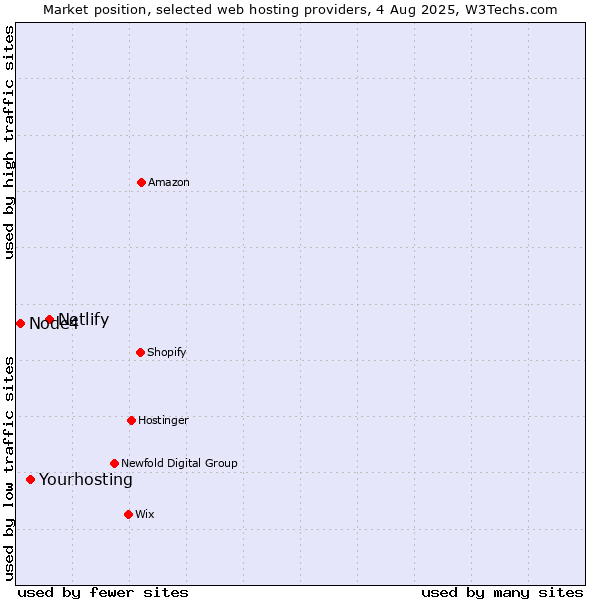 Market position of Netlify vs. Yourhosting vs. Node4