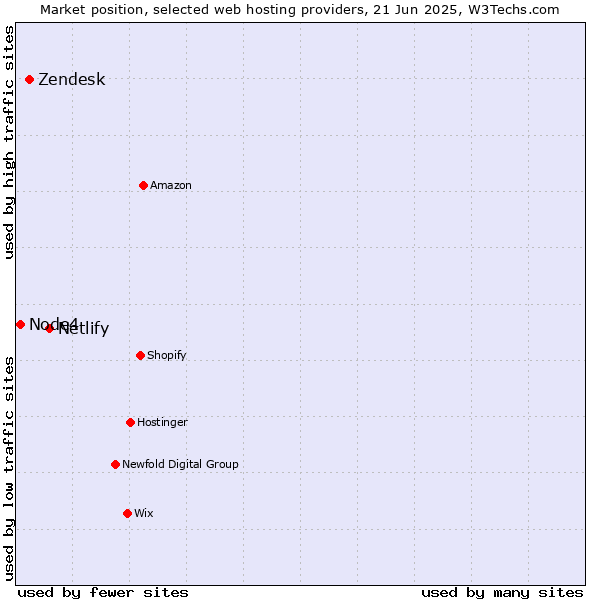 Market position of Netlify vs. Zendesk vs. Node4