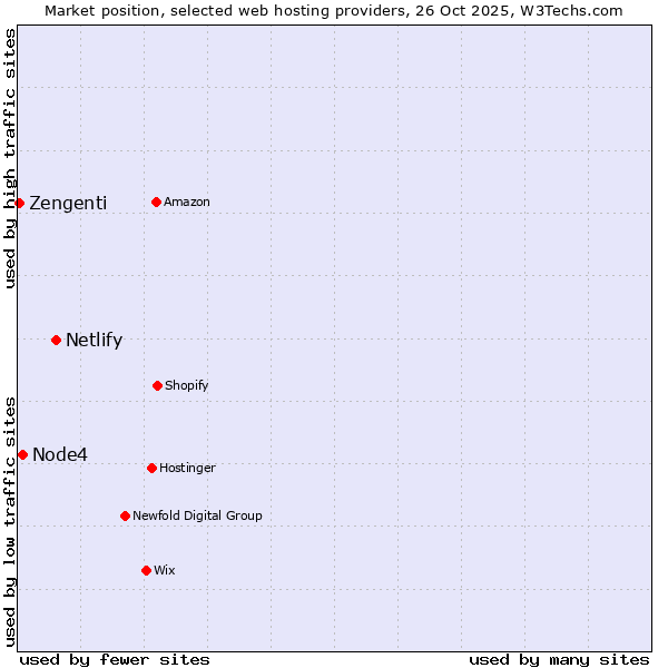 Market position of Netlify vs. Node4 vs. Zengenti