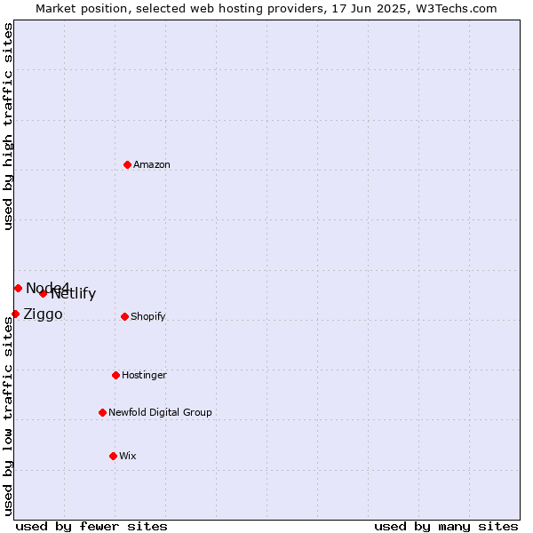 Market position of Netlify vs. Node4 vs. Ziggo