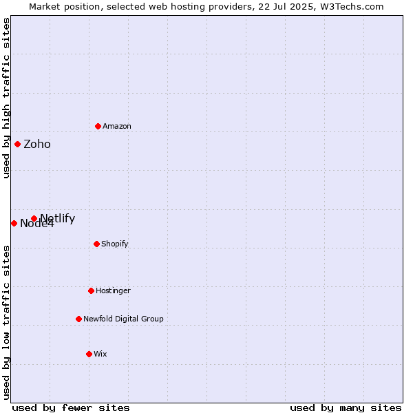 Market position of Netlify vs. Zoho vs. Node4