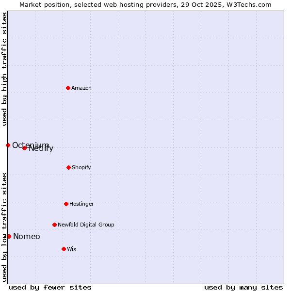 Market position of Netlify vs. Nomeo vs. Octenium
