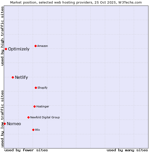 Market position of Netlify vs. Optimizely vs. Nomeo
