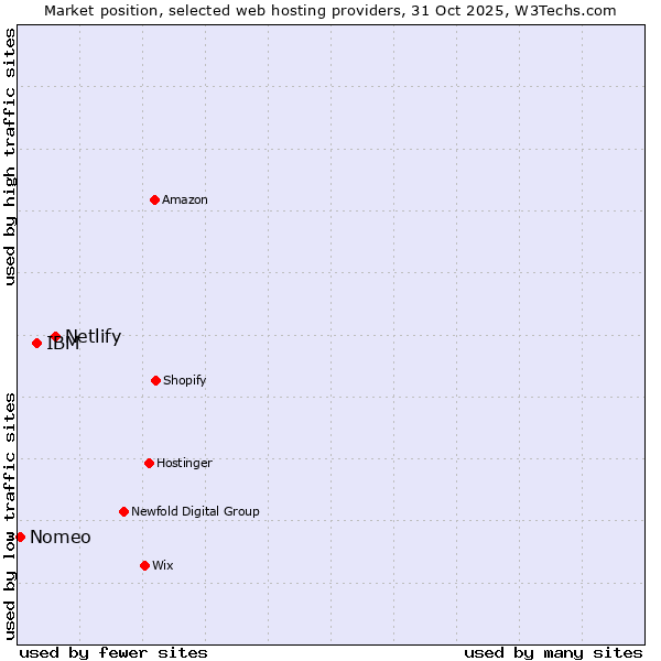 Market position of Netlify vs. IBM vs. Nomeo