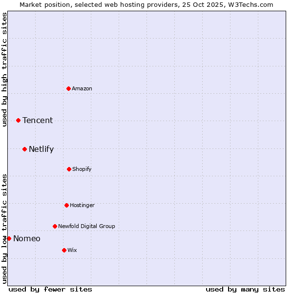 Market position of Netlify vs. Tencent vs. Nomeo
